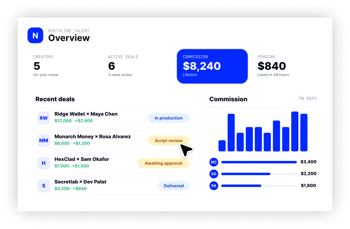 Agency dashboard showing a creator roster, active deals, and commission tracking